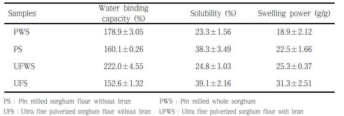 Water binding capacity, solubility and swelling power of sorghum flours by different milling methods