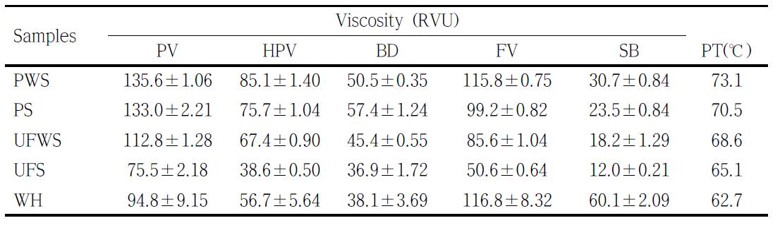 RVA pasting properties of sorghum flours prepared by different milling methods