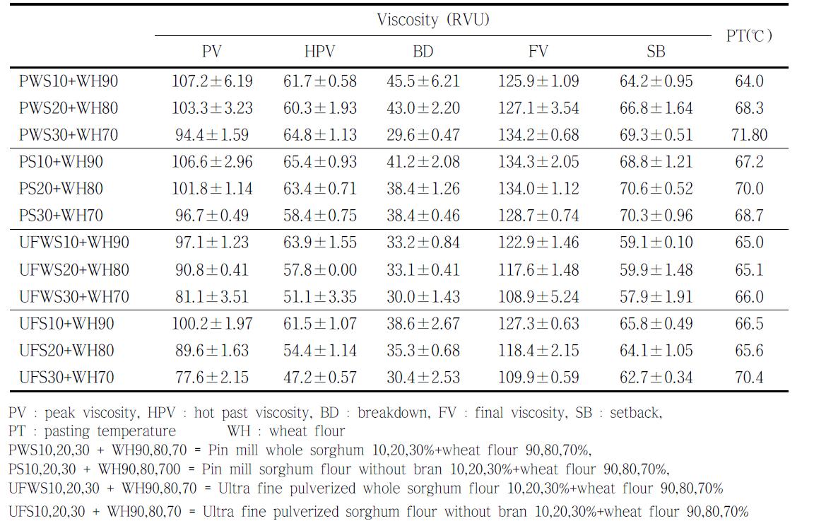 RVA pasting properties of whole sorghum flours prepared by dry and wet milling methods and composite flours containing wheat and sorghum flours.