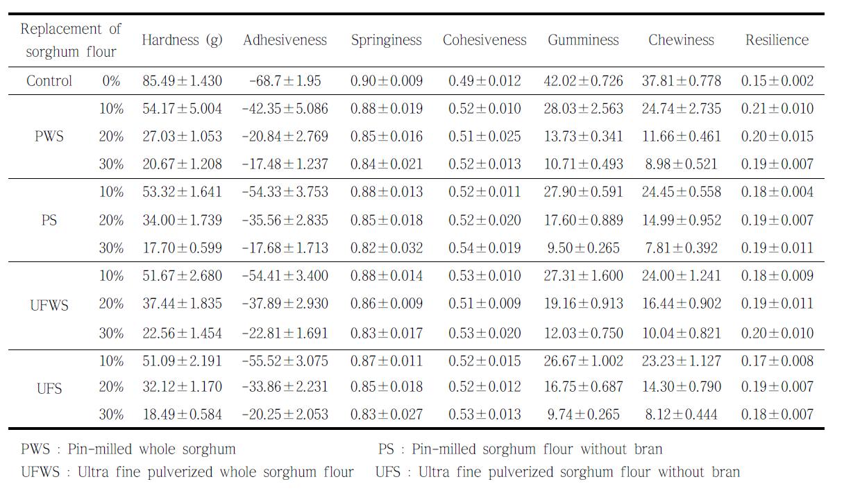 Texture properties of gel made from composite flours containing wheat and sorghum flour.