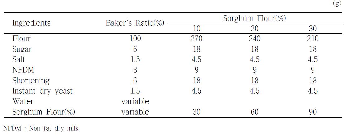 Basic formula of yeast leavened bread for microbaking.