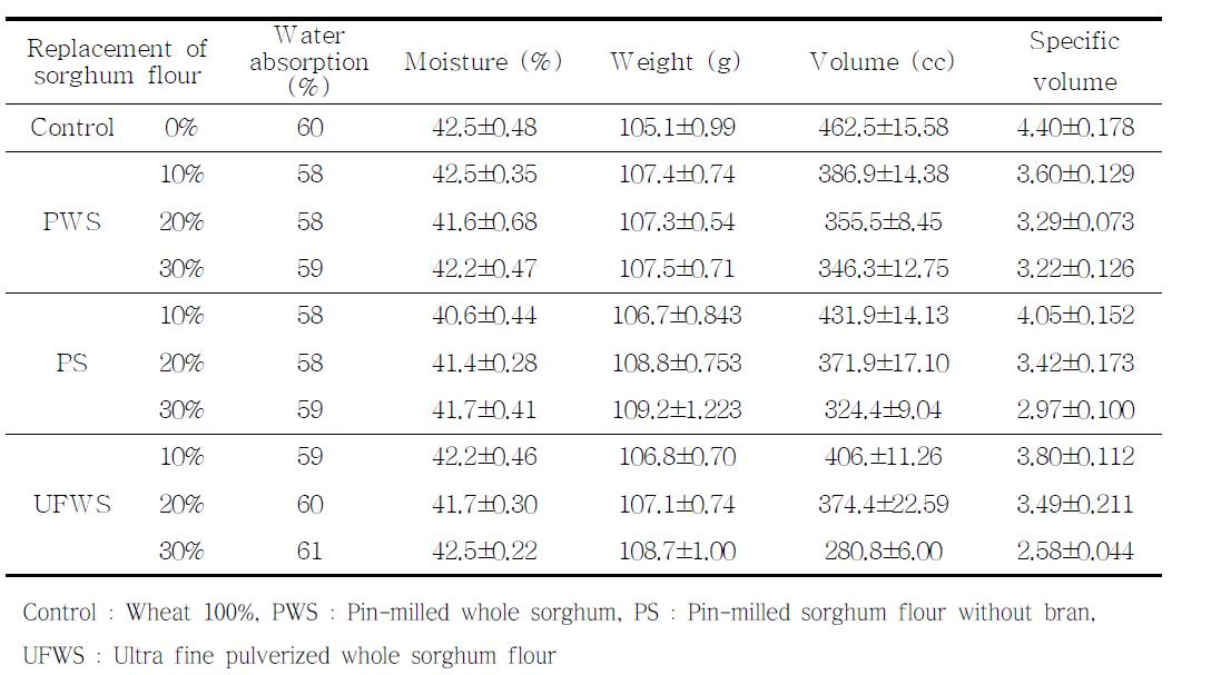 Baking properties of breads made from composite flours containing wheat and sorghum flour