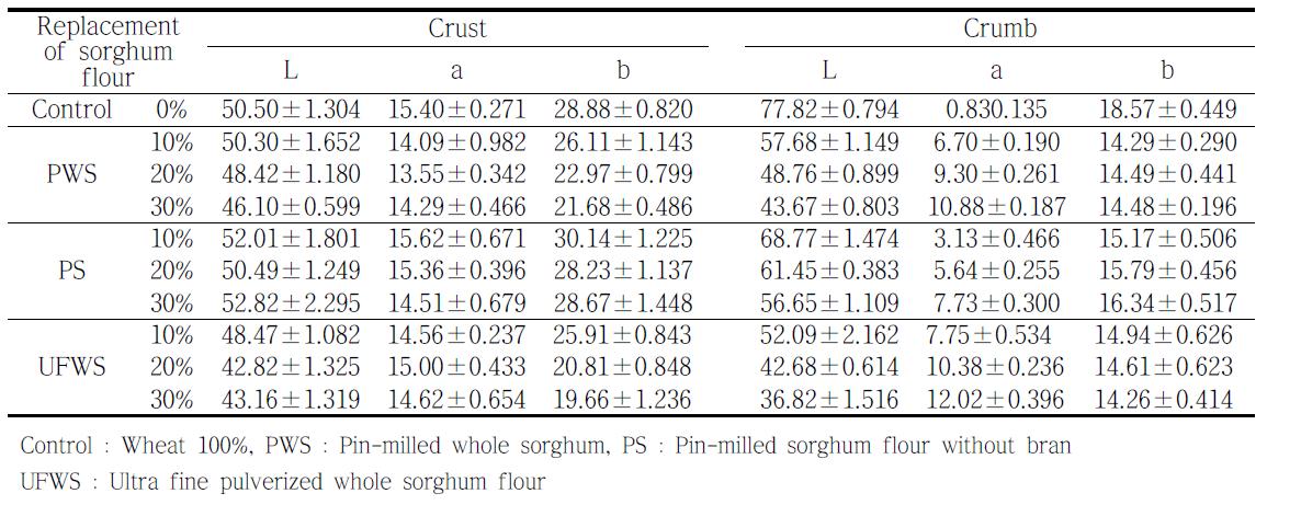 Hunter color values of crust and crumb of bread made from composite flours containing wheat and sorghum flour