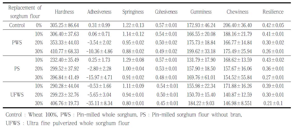 Texture properties of breads made from composite flours containing wheat and sorghum flour