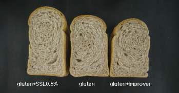 Effects of gluten, emusifier, and dough improver on volumes of breads made from composite flour.