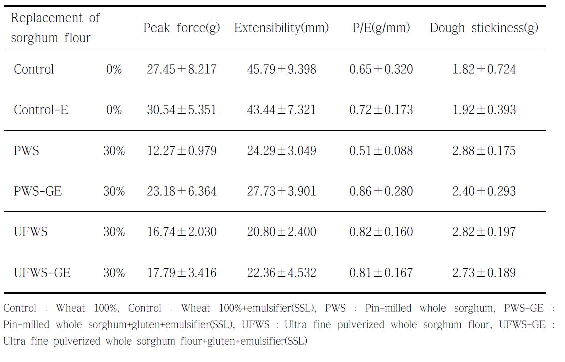 Effect of gluten and emulsifier(SSL) on the peak force, extensibility, P/E and dough stickiness of dough of composite flour containing wheat flour.