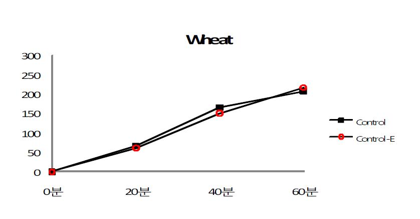 Effect of emulsifier(SSL) on the fermentation power of dough expansion. Control : Wheat 100%, Control : Wheat 100%+emulsifier(SSL)