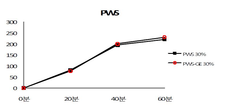 Effect of gluten and emulsifier(SSL) on the fermentation power of dough expansion of composite flours of wheat flour and Ultra fine pulverized whole sorghum flour(UFWS). pin-milled whole sorghum flour(PWS), PWS : Pin-milled whole sorghum, PWS-GE : Pin-milled whole sorghum+gluten+emulsifier(SSL)