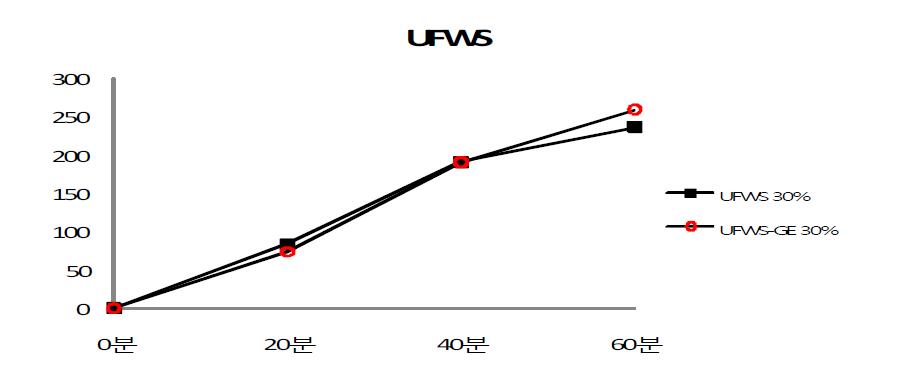 Effect of gluten and emulsifier(SSL) on the fermentation power of dough expansion of composite flours of wheat flour and Ultra fine pulverized whole sorghum flour(UFWS). UFWS : Ultra fine pulverized whole sorghum flour UFWS-GE : Ultra fine pulverized whole sorghum flour+gluten+emulsifier(SSL)