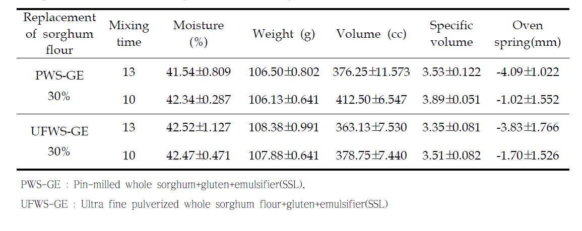 Effect of mixing time on the baking properties of breads made from composite flours containing wheat and sorghum flour.