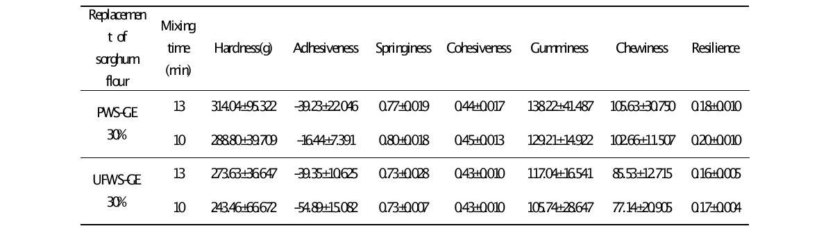 Effect of mixing time on the texture properties of breads made from composite flours containing wheat and sorghum flour.