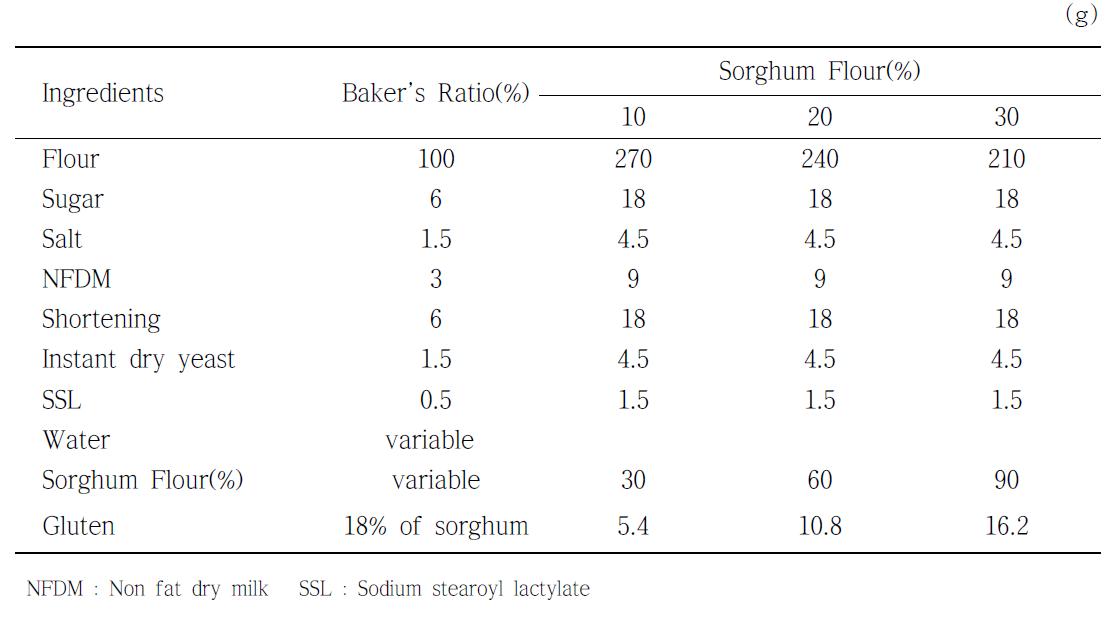 Modified formula of yeast leavened bread for microbaking.