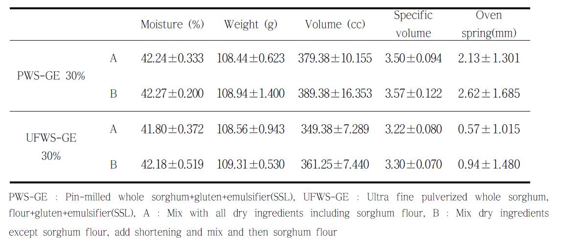 Effect of modified formula and process on the baking properties of breads made from composite flours containing wheat and sorghum flour.