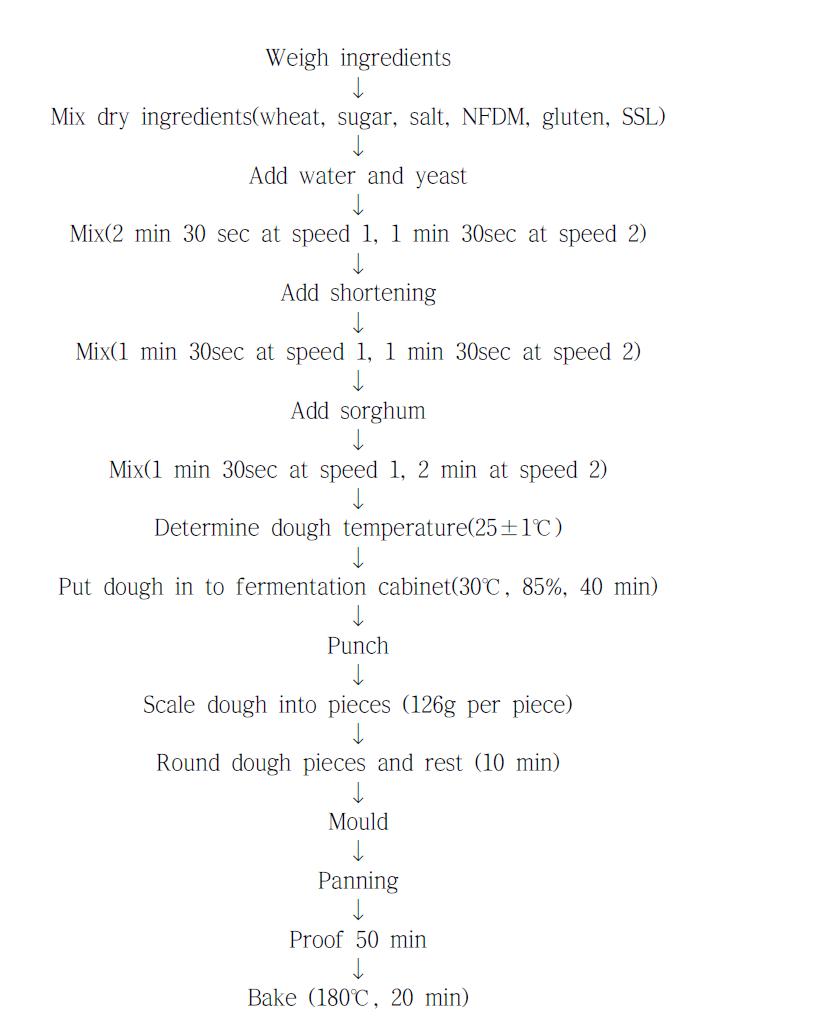 Flow sheet of modified procedure.