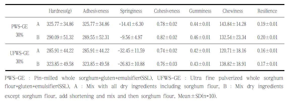 Effect of modified formula and process on the texture properties of breads made from composite flours containing wheat and sorghum flour.