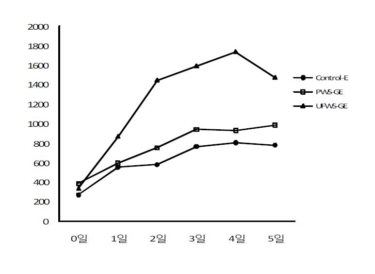 Changes in hardness of breads made from composite flours containing wheat and sorghum flour. Control-E : Wheat 100%+emulsifier(SSL), PWS-GE : Pin-milled whole sorghum+gluten+SSL, UFWS-GE: Ultra fine pulverized whole sorghum flour+gluten+SSL