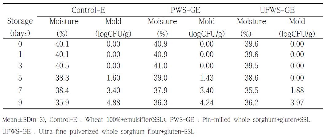 Changes in moisture contents and mold counts of the bread during storag.