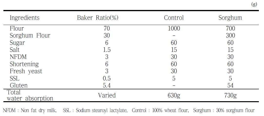 The formula of white and sorghum breads.