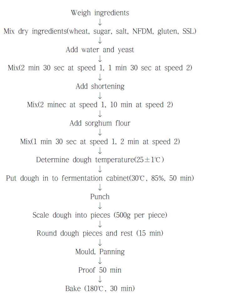 Flow sheet of modified procedure.