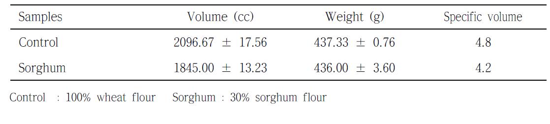 Volume and weight of breads made from composite flours containing wheat and sorghum