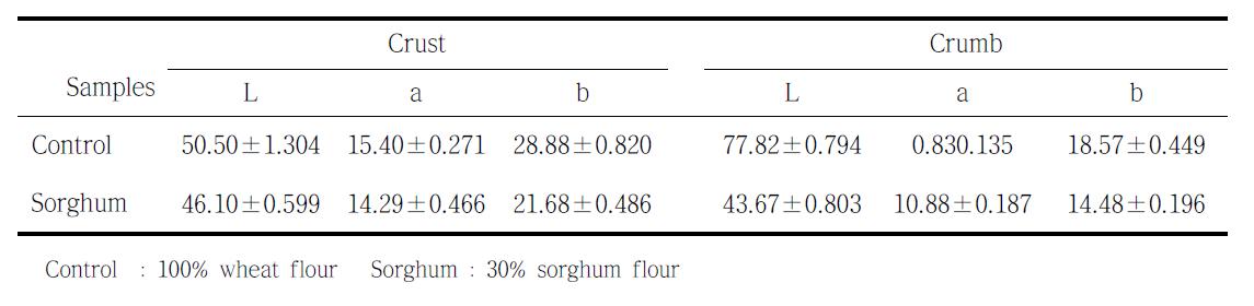 Hunter color values of crust and crumb of bread made from composite flours containing wheat and sorghum flour.