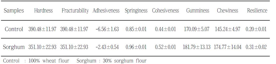 Texture properties of breads made from composite flours containing wheat and sorghum flour.