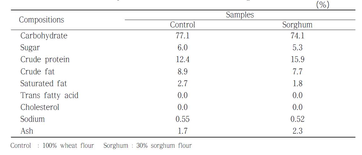 Proximate composition of bread made from sorghum.