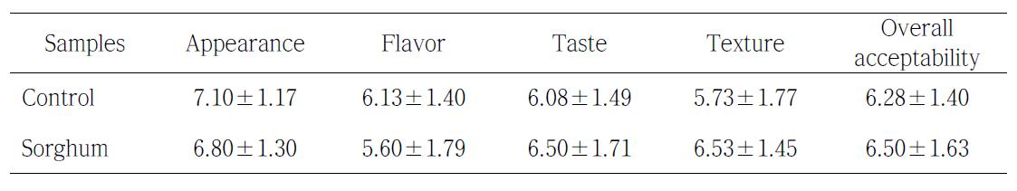 Sensory evaluation of bread made of sorghum.