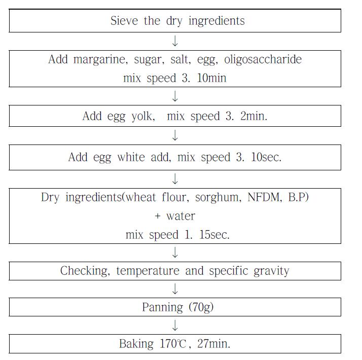 Flow chart of muffin baking procedure.