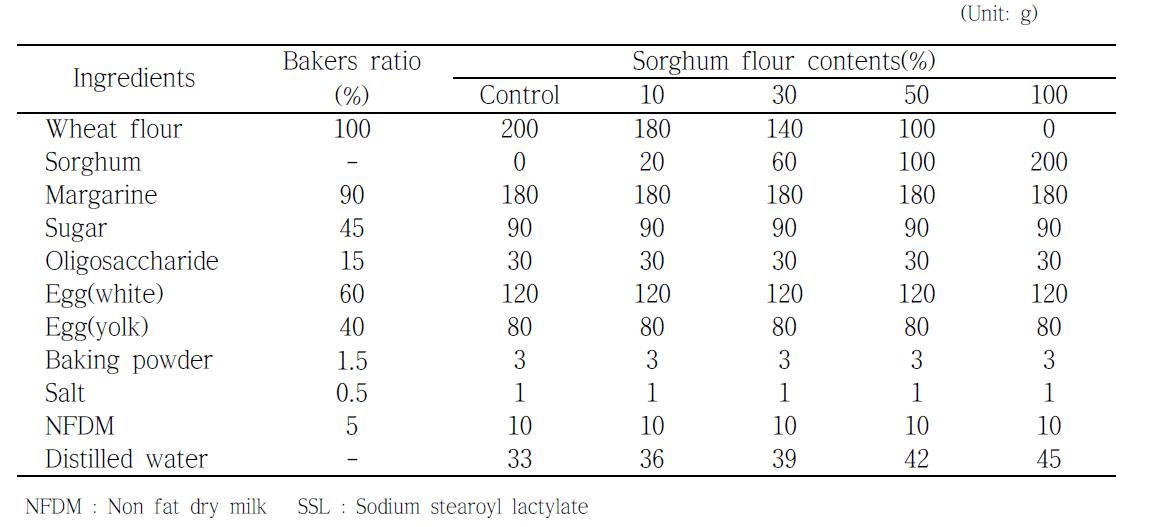 The formula of sorghum muffin.