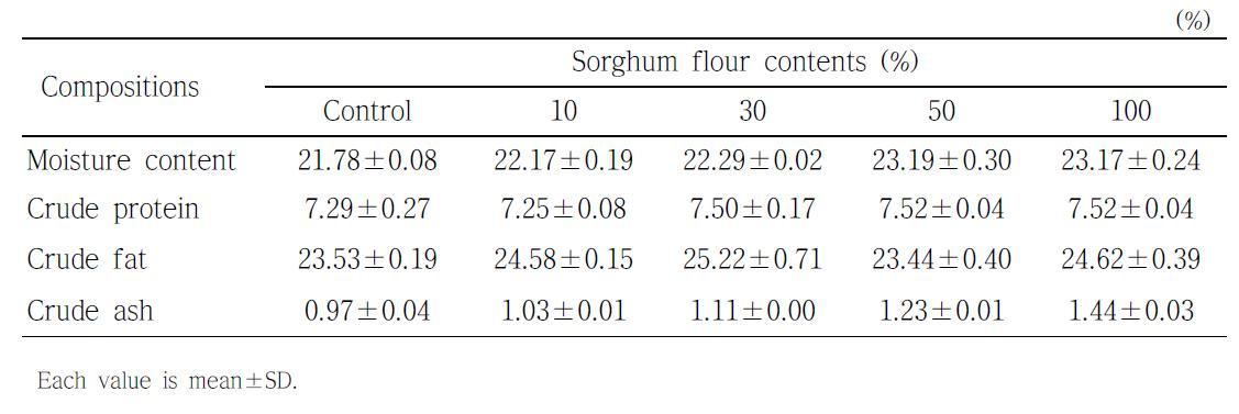 Proximate compositions of muffin prepared with different sorghum flour content.