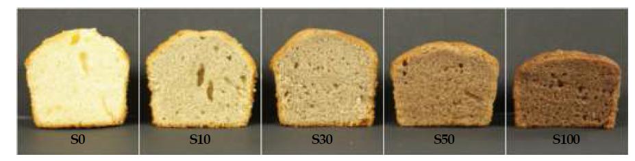 Photograghs of vertical sections of muffins prepared with different whole sorghum flour contents. S0: wheat flour 100%, S10: sorghum flour 10%, S30: sorghum flour 30%, S50: sorghum flour 50%, S100: sorghum flour 100%