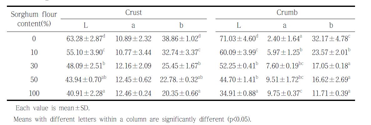 Hunter color values of crust and crumb in muffins prepared with different whole sorghum flour contents.