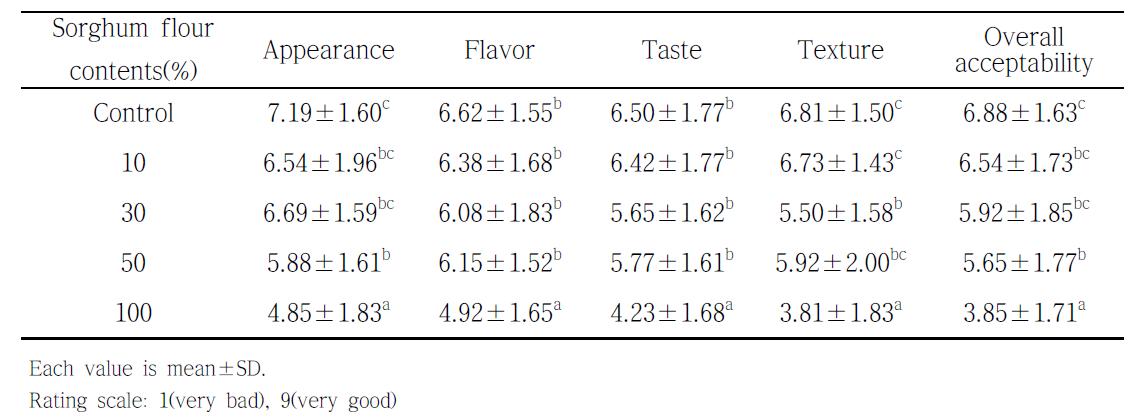 Sensory evaluation of muffin prepared with different sorghum flour contents.