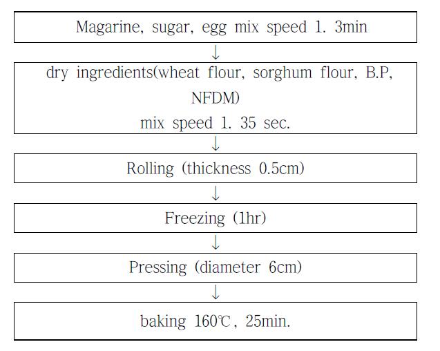 Flow chart of cookie baking procedure.