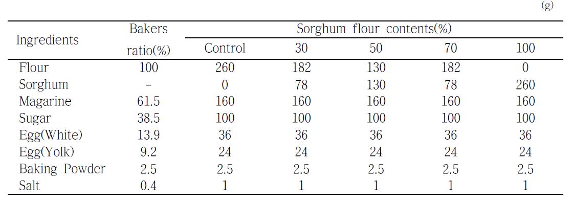 The formula of cookie added with different levels of sorghum flour.