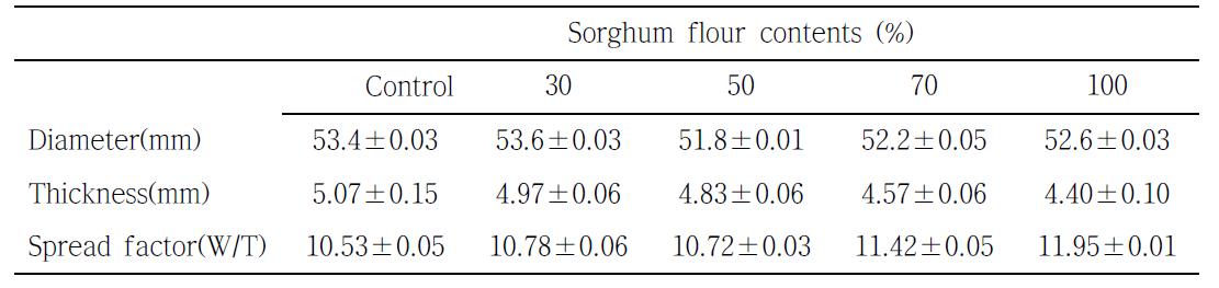 Diameter and thickness and spread factor of cookies added with different levels of sorghum flour.