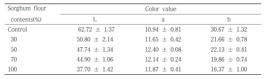 Hunter color values of cookies prepared with different sorghum flour contents.