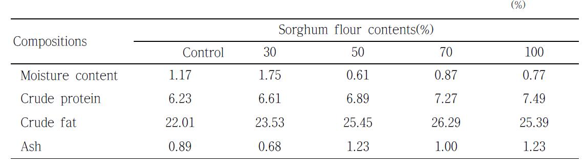 Proximate composition of cookies prepared with different sorghum flour contents.