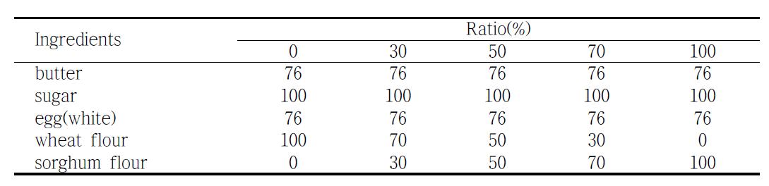 The formula of cookies made from sorghum flour.