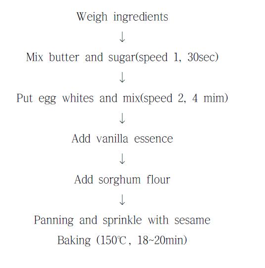 Flow sheet of cookie making procedure.