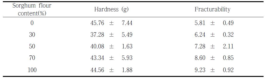 Hardness and fracturability of cookies made from pin milled sorghum flour.