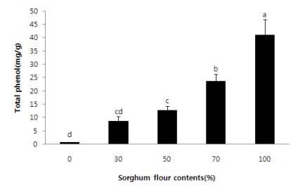 Total polyphenol contents of sorghum cookies.