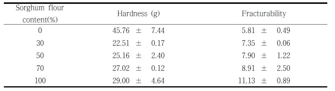 Hardness and fracturability of cookies made from ultra fine pulverized sorghum flour.