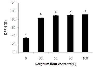 DPPH radical scavenging activity of sorghum flours by milling methods and polishing conditions.