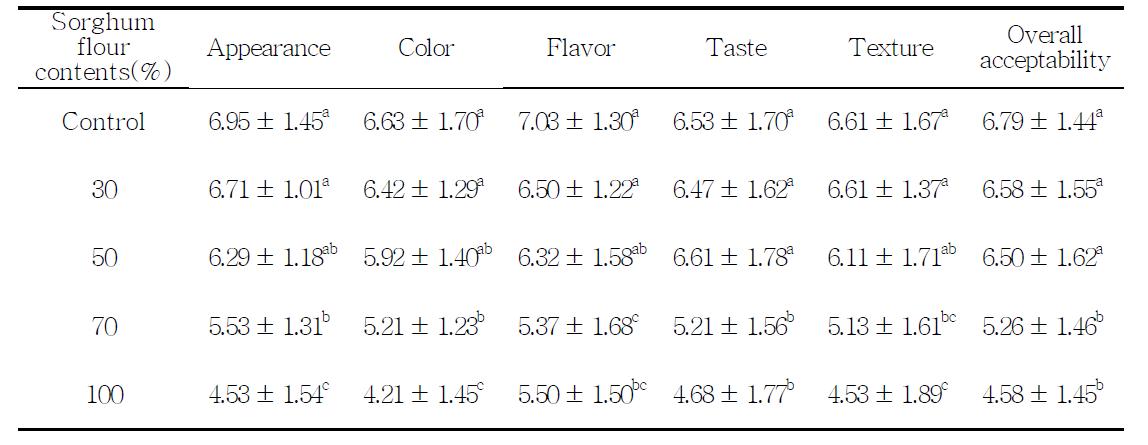 Sensory evaluation of cookies added with different sorghum flour contents.