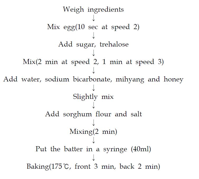 Flow sheet of pancake making procedure.