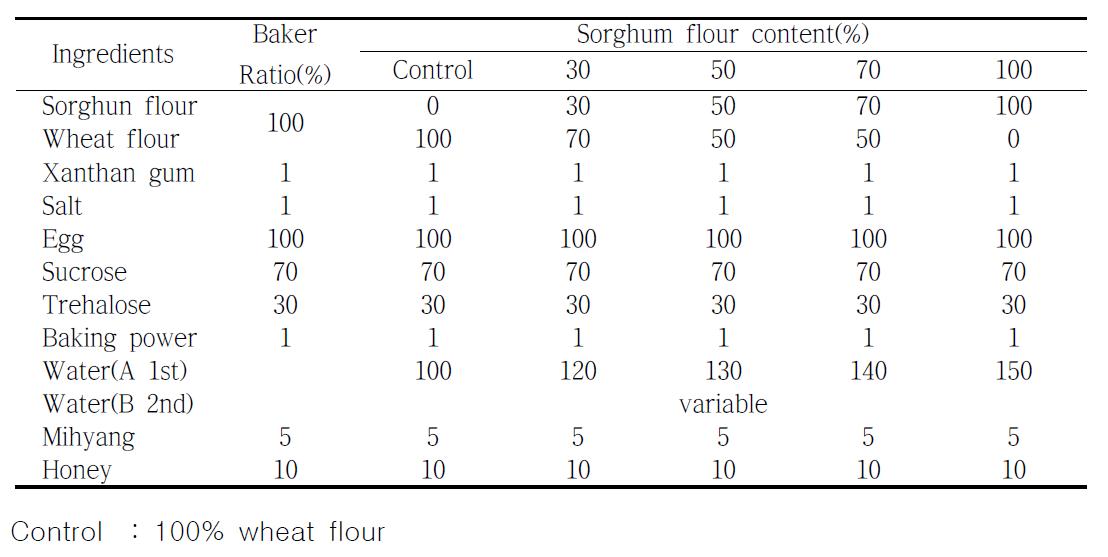 The formula of pancake made from sorghum.