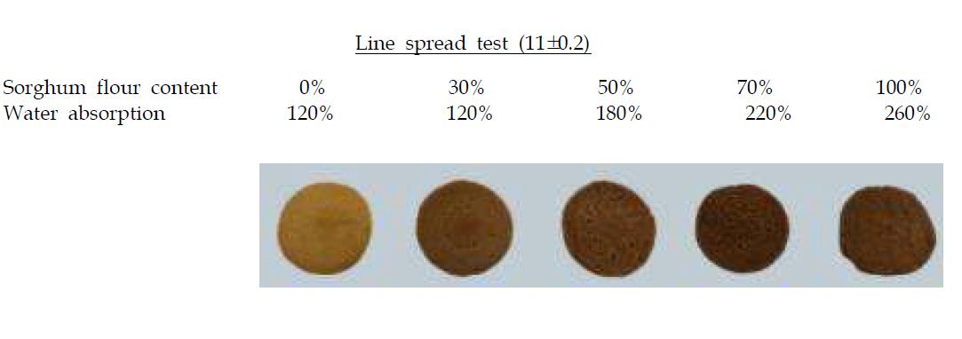 Appearance of Pancakes (control) prepared with different sorghum flour and water absorption content.