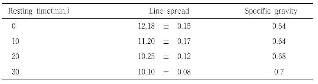 Changes of line spread and specific gravity by resting time of batter.